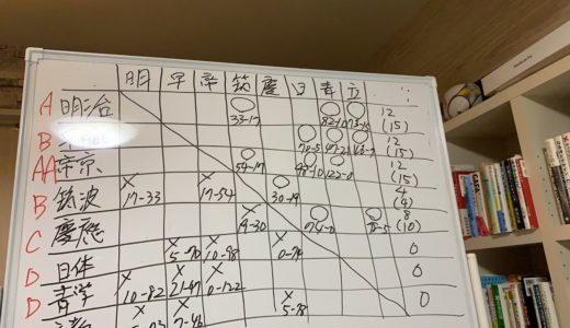 激アツ！ 【 2020 関東 大学ラグビー 対抗戦 】 前半戦 を 総括してみた！ 明治 , 早稲田 , 帝京 , 筑波 , 慶應 の順位は？