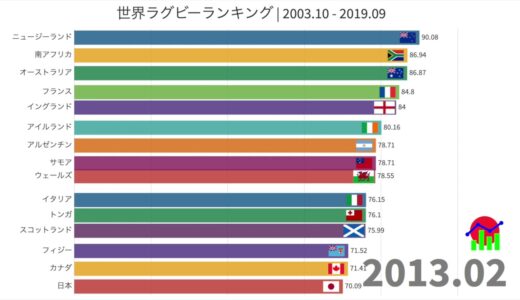 世界ラグビーランキング【トップ15】| 2003/10 ~ 2019/09