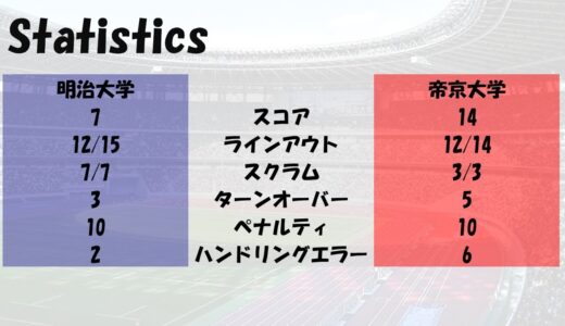 【関東大学ラグビー対抗戦】明治大学対帝京大学 結果レビュー